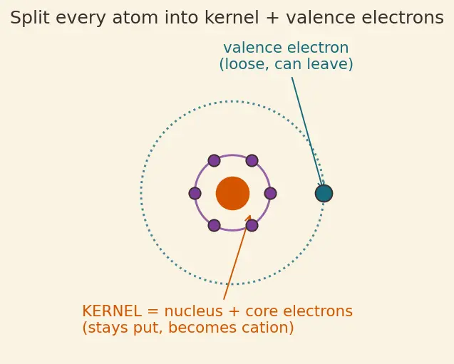 Figure — Metallic bonding — electron sea, band theory (intro)