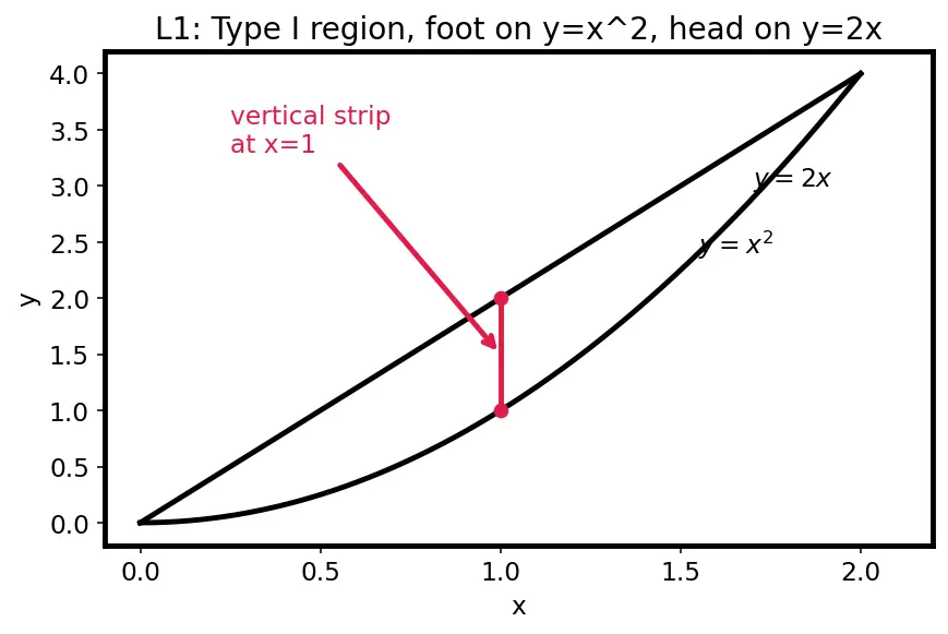 Figure — Double integrals over general regions — Type I and II