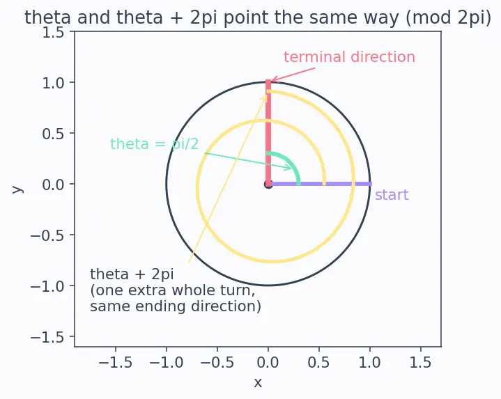 Figure — Radian measure — definition, conversion formula degrees ↔ radians