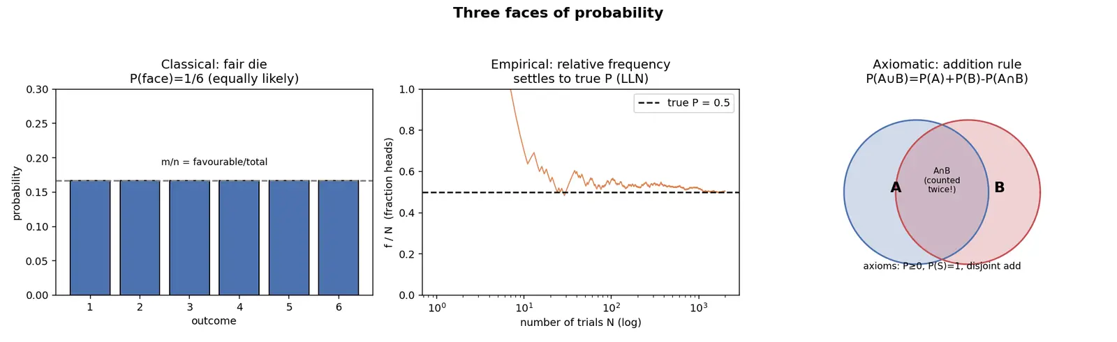 Figure — Probability — classical, empirical, axiomatic (Kolmogorov axioms)