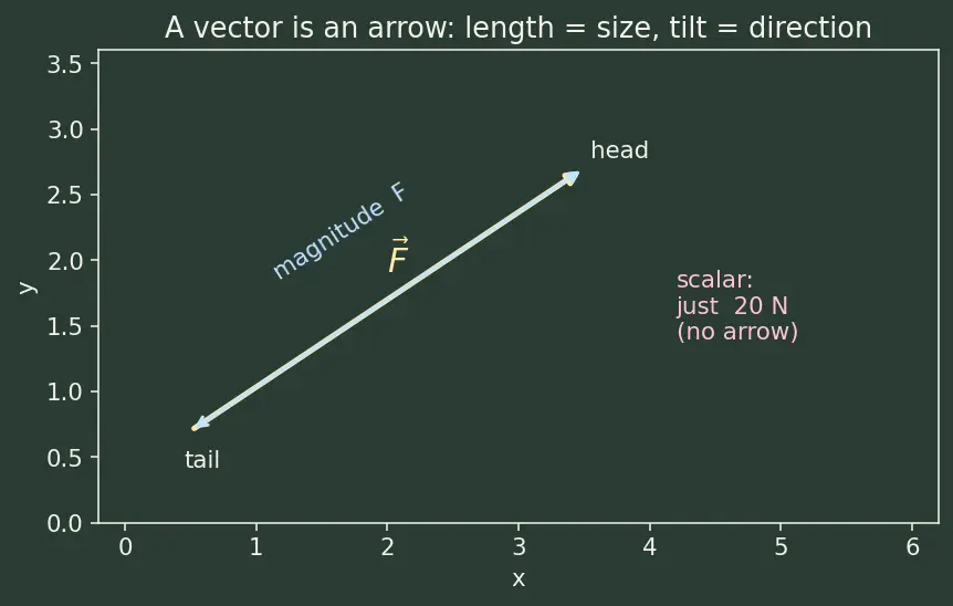 Figure — Work — definition, dot product F·d, sign convention