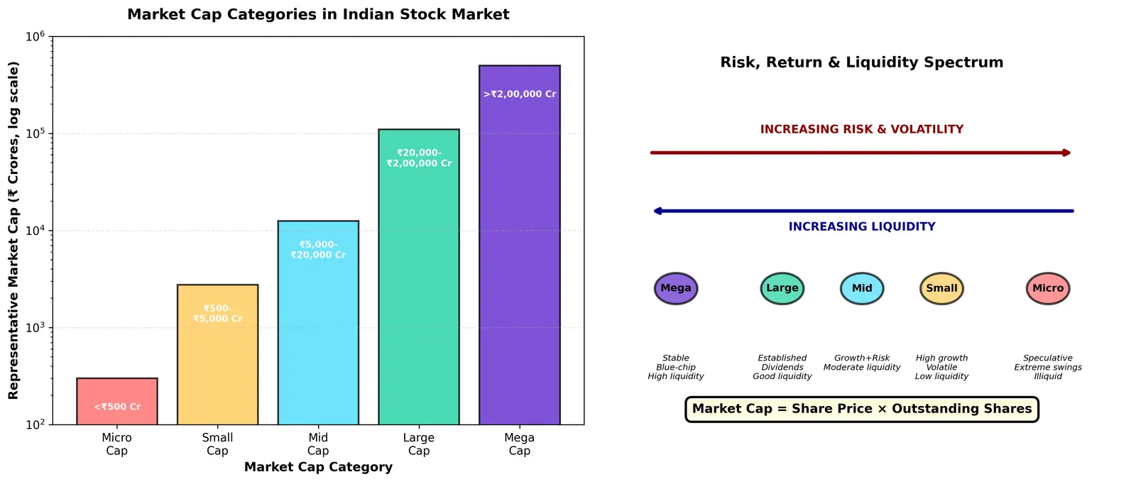 Figure — Understand market capitalization (large - mid - small - micro cap)