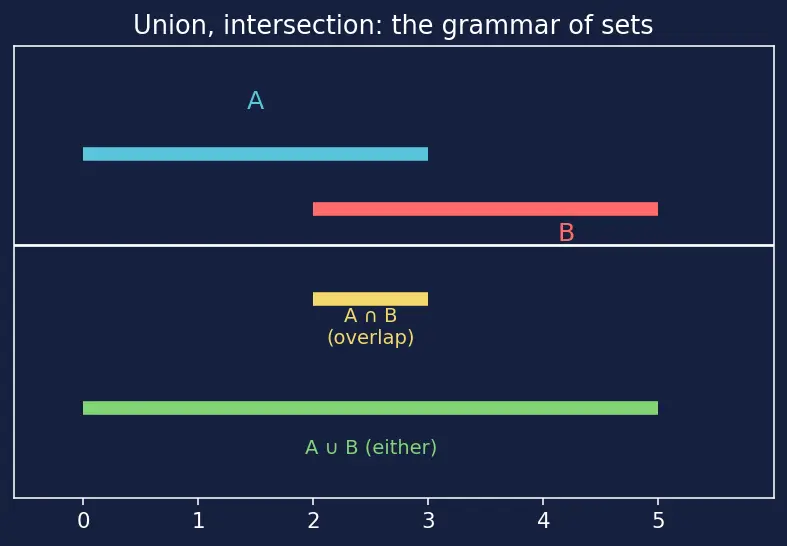 Figure — Measure theory — Lebesgue measure (intro)