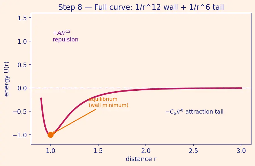 Figure — van der Waals forces — London dispersion, dipole-dipole, dipole-induced dipole