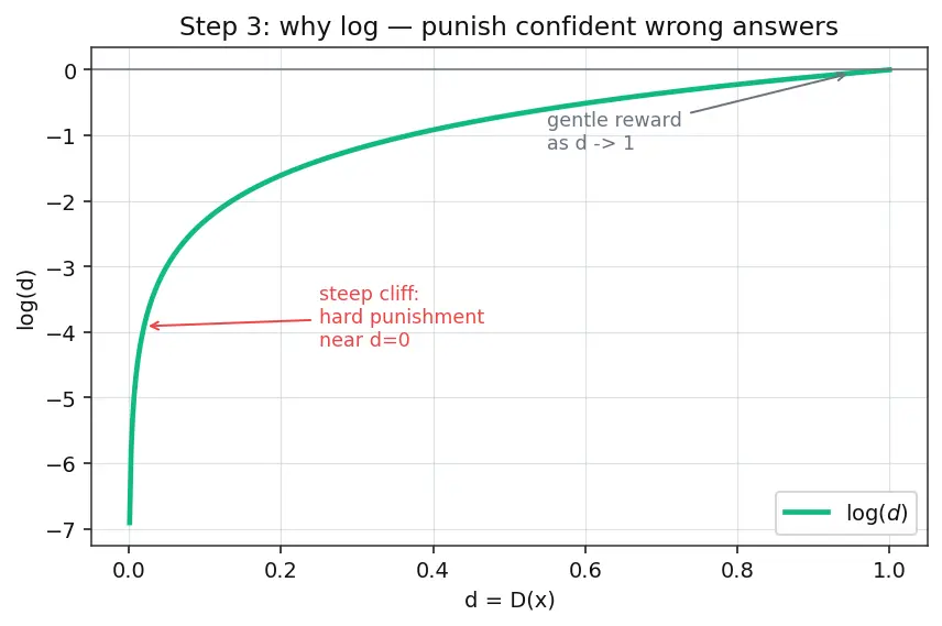 Figure — Generator and discriminator dynamics