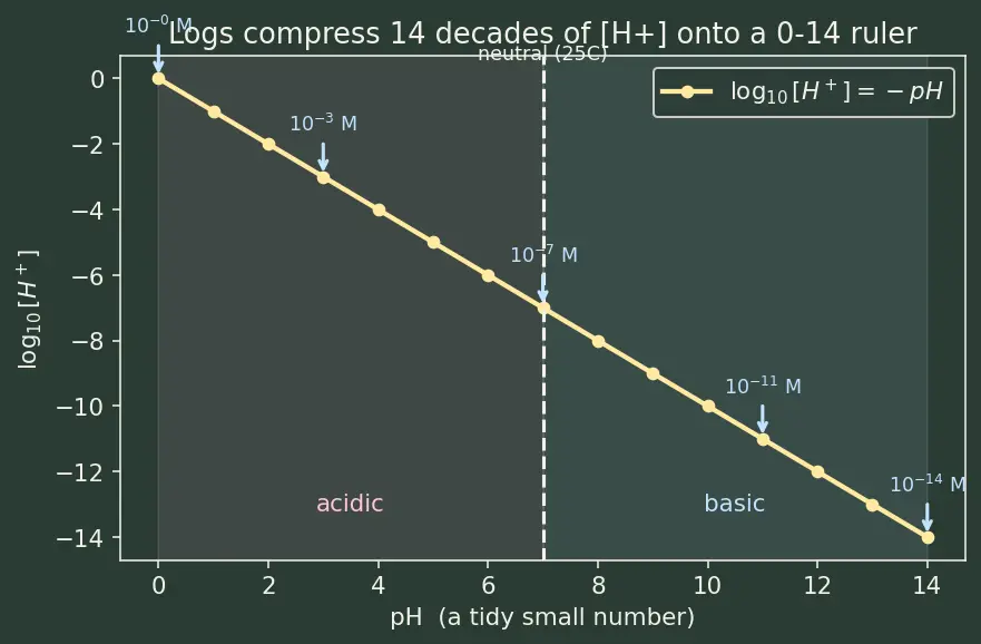 Figure — pH, pOH, pKa, pKb scales