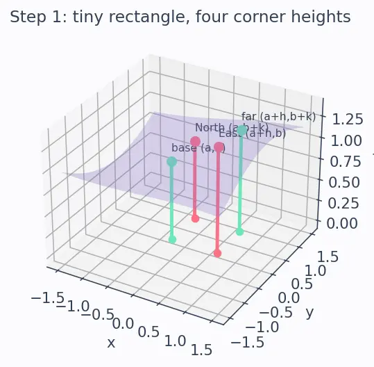 Figure — Clairaut's theorem — mixed partials are equal (under conditions)