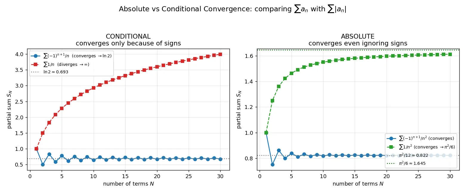 Figure — Absolute vs conditional convergence