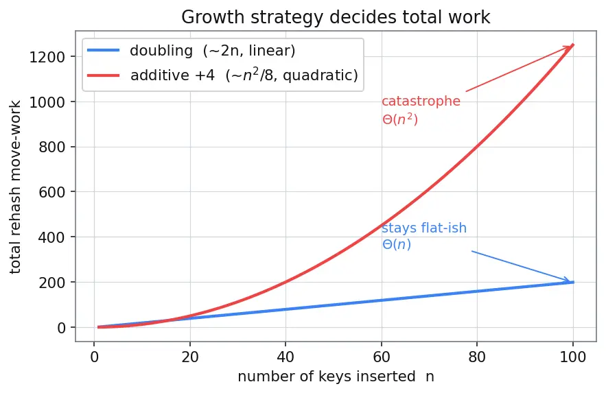 Figure — Load factor — when to resize, rehashing cost