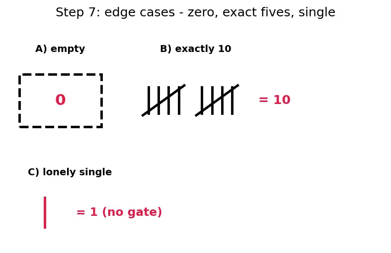 Figure — Data collection — primary vs secondary, tally charts, frequency tables