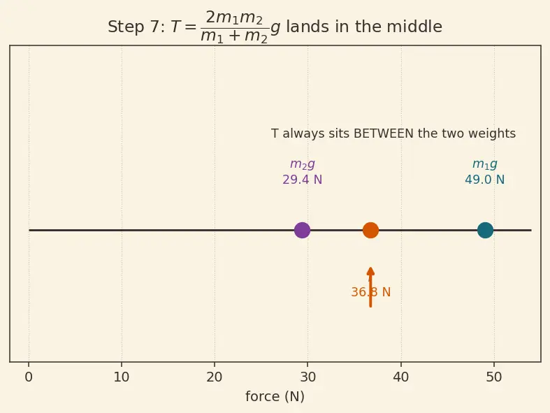Figure — Tension in inextensible strings
