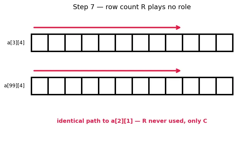 Figure — Multi-dimensional arrays