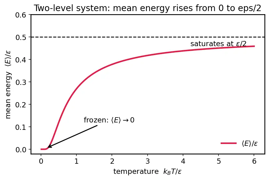 Figure — Average energy from partition function
