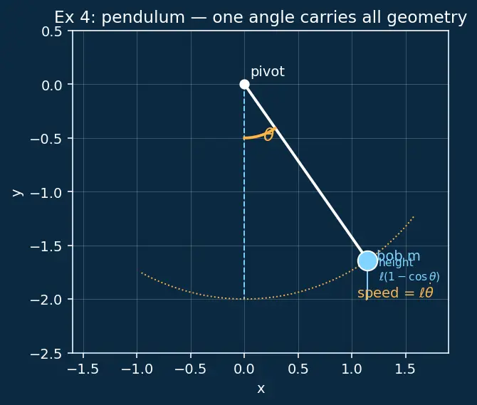 Figure — Hamilton's principle — least action