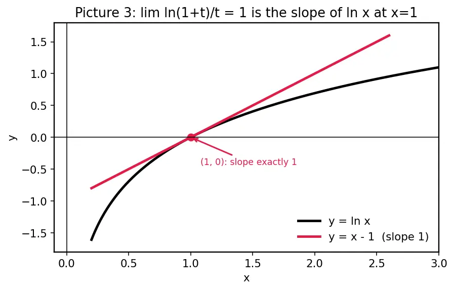 Figure — Derivatives of ln x and logₐ(x)