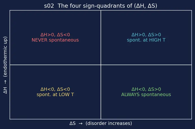 Figure — Gibbs free energy ΔG = ΔH − TΔS; spontaneity criteria