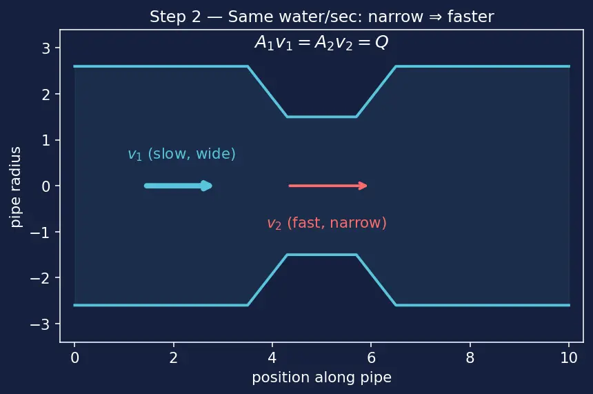 Figure — Applications — Pitot tube, Venturi meter, orifice flow