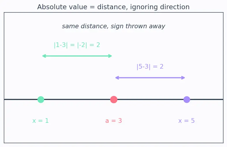 Figure — Epsilon-delta definition of a limit — formal proofs