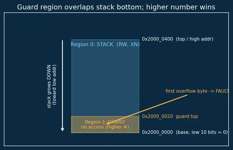 Figure — Memory protection units (MPU) — preventing stack overflow, access faults
