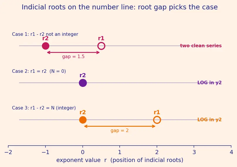 Figure — Frobenius method — regular singular points