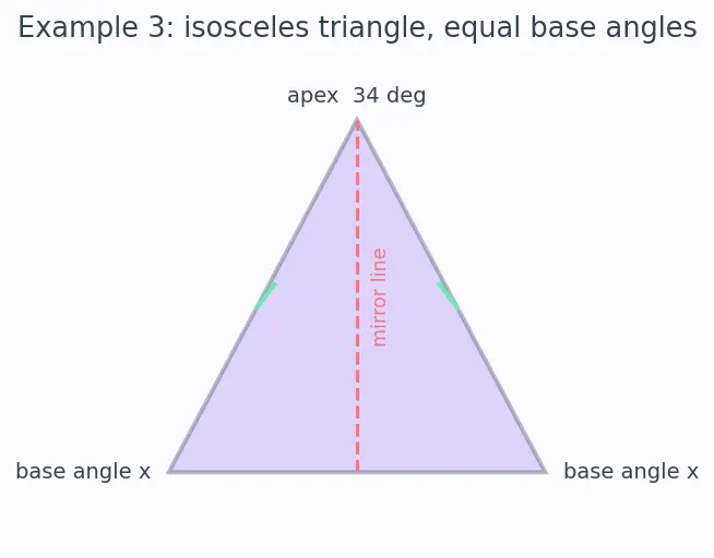 Figure — Triangle properties — angle sum = 180°, exterior angle theorem