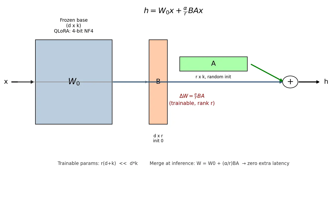 Figure — LoRA and QLoRA