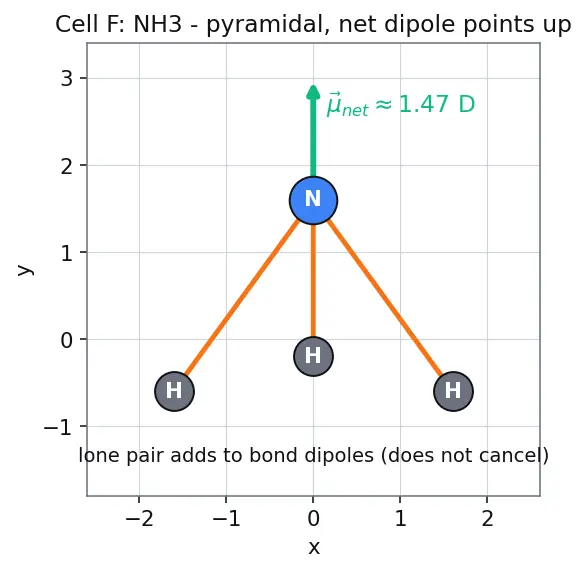 Figure — Polarity of molecules — vector sum of bond dipoles