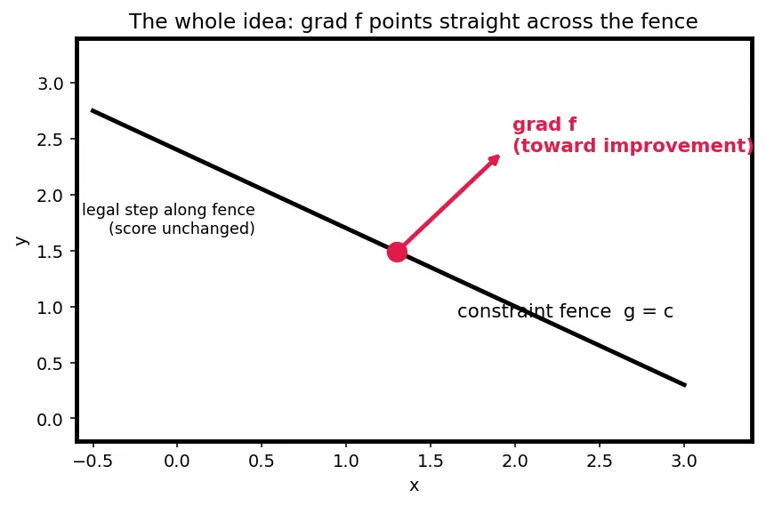 Figure — Lagrange multipliers for constrained optimization