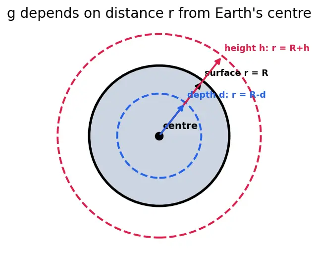 Figure — Variation of g — with altitude, latitude, depth