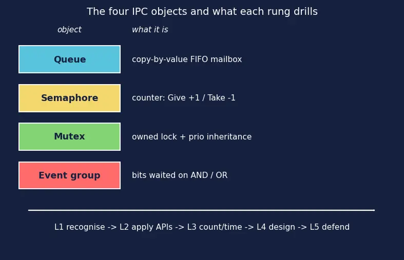 Figure — FreeRTOS IPC — queues, semaphores, mutexes, event groups