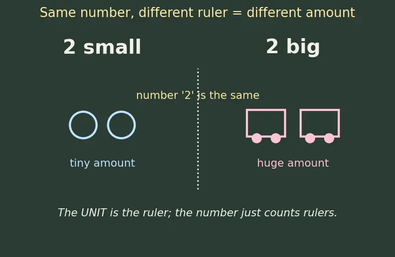 Figure — SI units in chemistry — kg, mol, K, Pa; derived units (J, L)