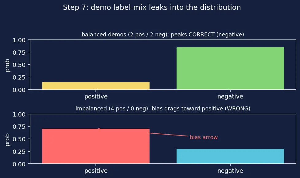 Figure — Zero-shot and few-shot prompting