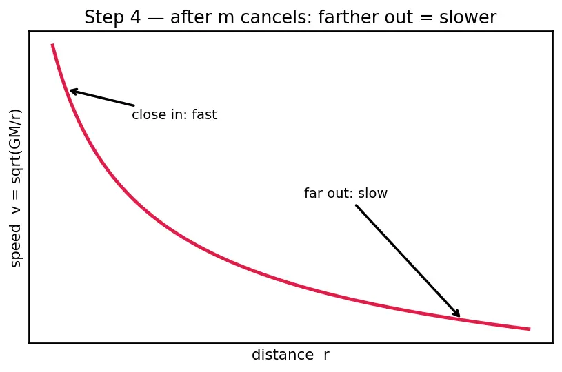 Figure — Kepler's third law — T² ∝ a³ — derivation