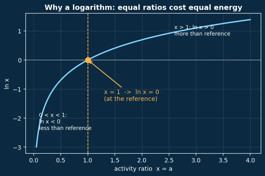 Figure — ΔG° and equilibrium constant -  ΔG° = −RT ln K