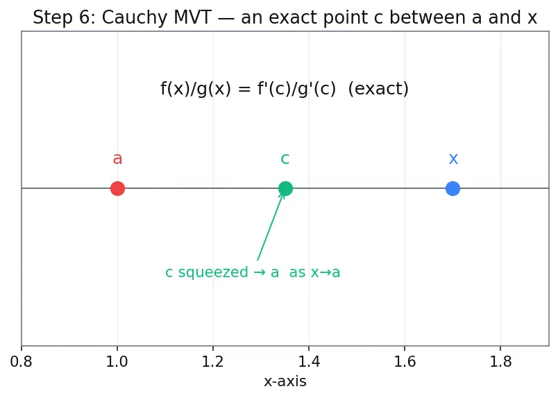 Figure — L'Hôpital's rule — proof using linear approximation, 0 - 0, ∞ - ∞, other indeterminate forms