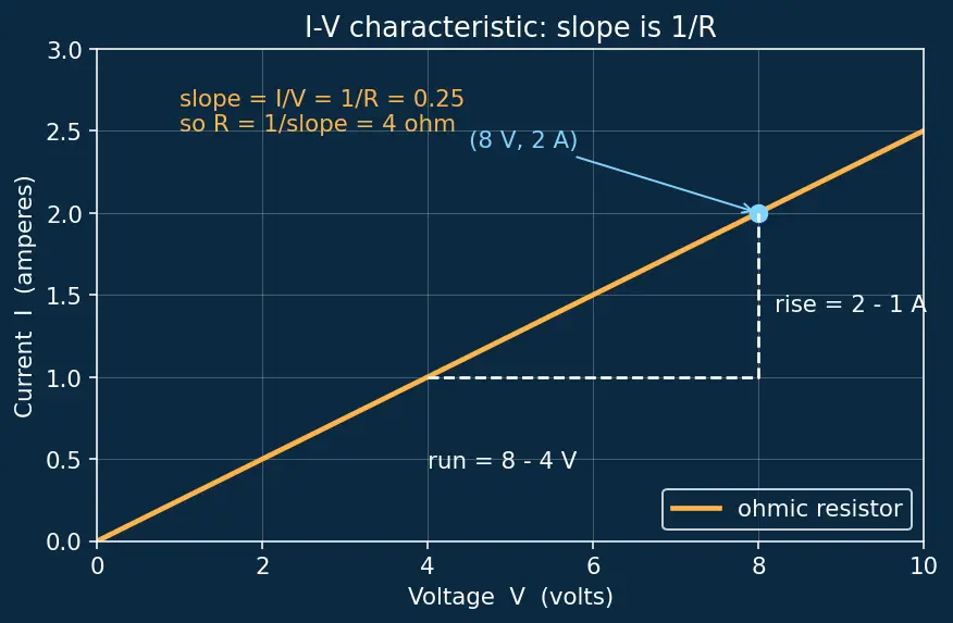 Figure — Define resistance and the ohm