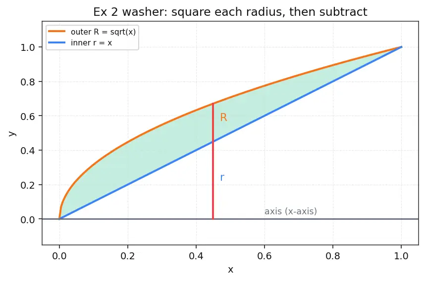 Figure — Volume of revolution — disk method, washer method