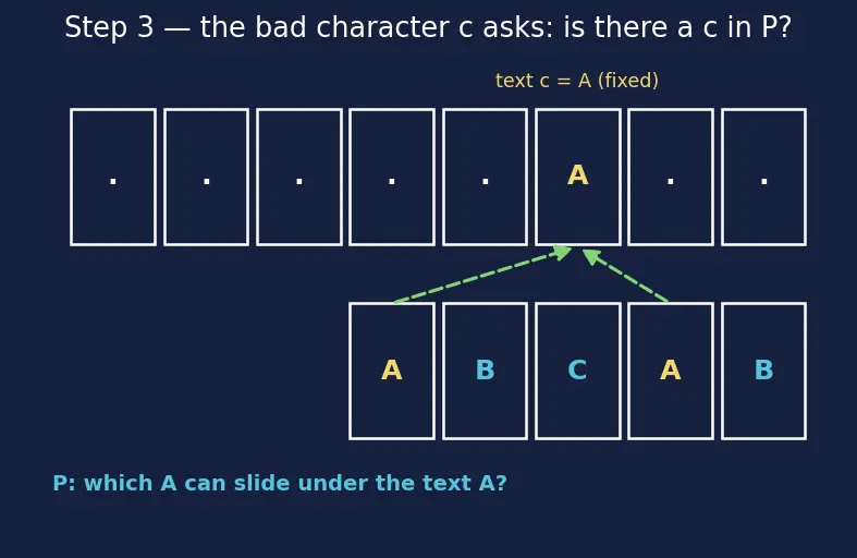 Figure — Boyer-Moore — bad character, good suffix heuristics