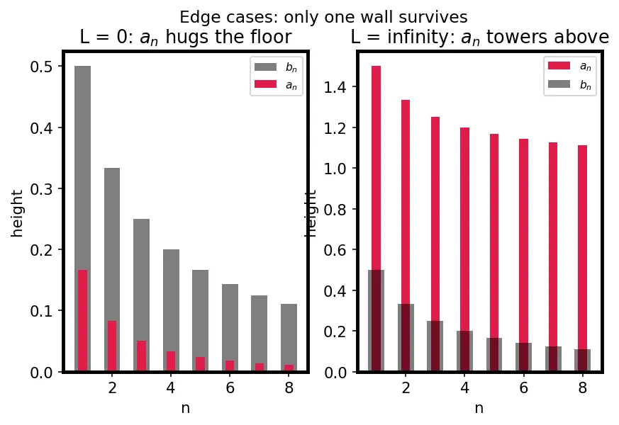 Figure — Limit comparison test