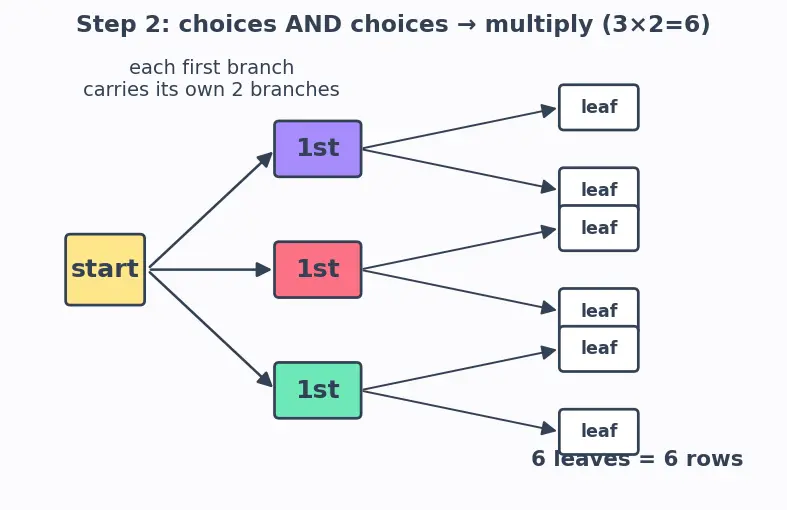 Figure — Permutations — nPr, arrangements with restrictions