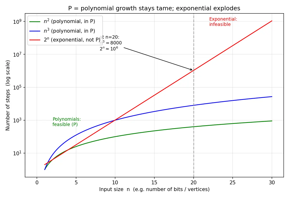 Figure — P — polynomial time