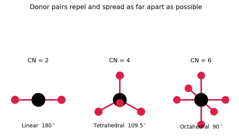 Figure — Coordination number and geometry — 2 (linear), 4 (tetrahedral - square planar), 6 (octahedral)