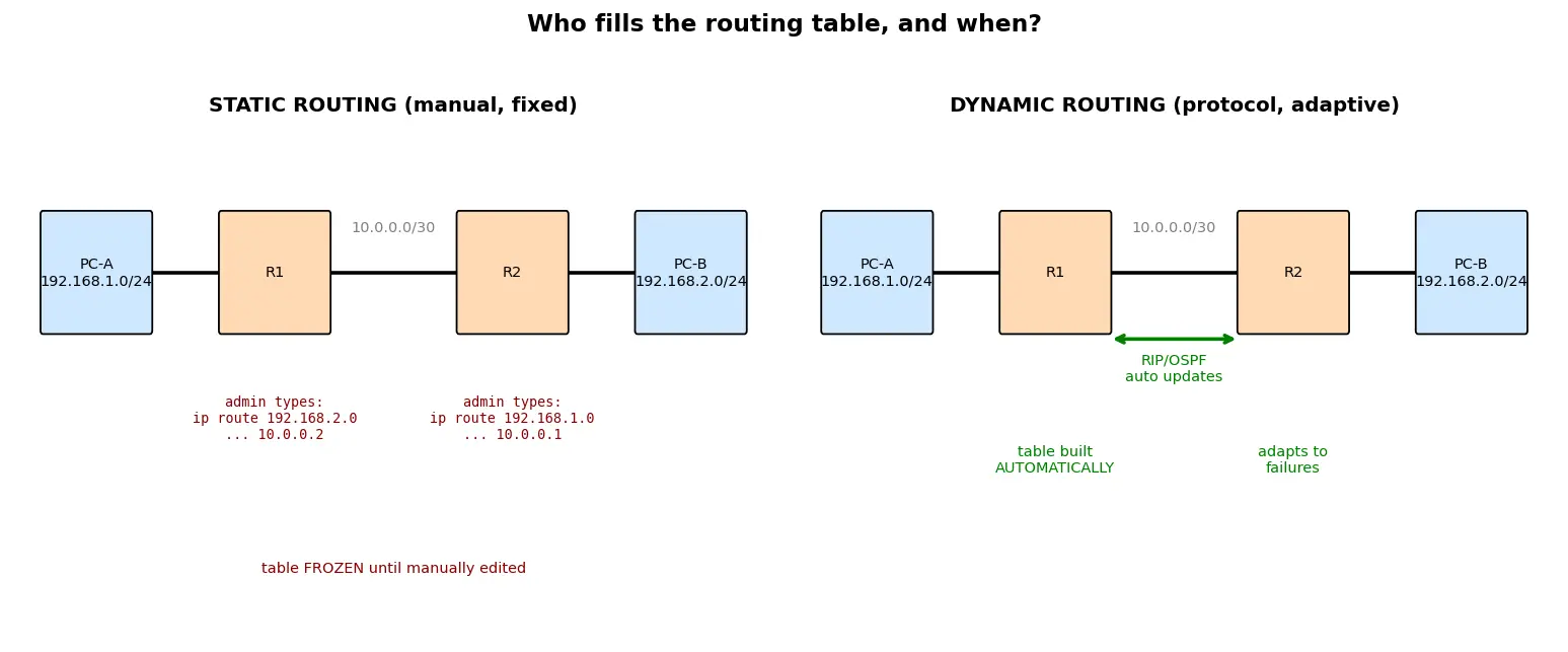 Figure — Static routing vs dynamic routing