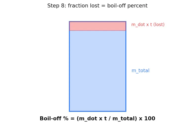 Figure — Cryogenic propellants — handling, insulation, boil-off