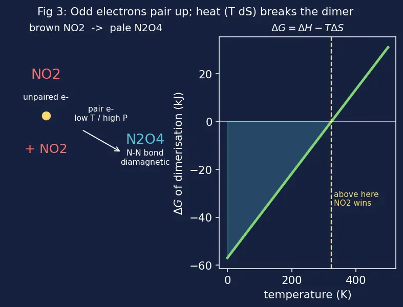 Figure — Group 15 (Nitrogen family) — N₂ inertness; NH₃ synthesis (Haber); HNO₃ (Ostwald); oxides of N (N₂O, NO, NO₂, N₂O₄, N₂O₅)