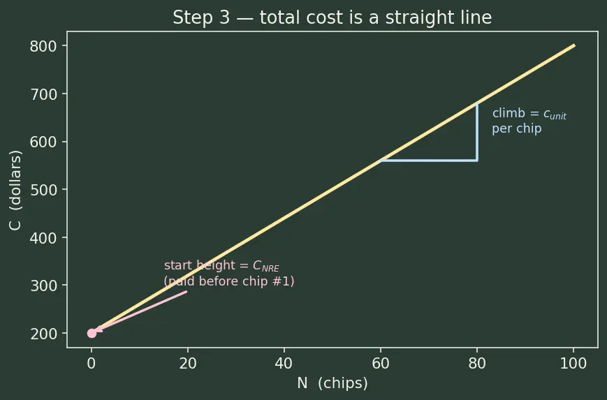 Figure — FPGA vs ASIC design flow