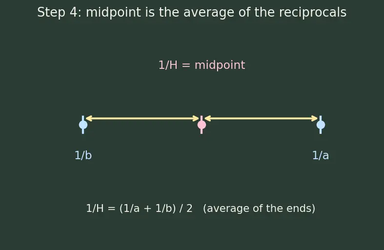 Figure — Harmonic progression — definition, HM