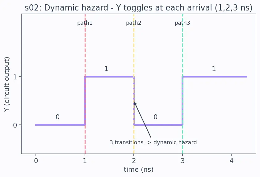 Figure — Hazards (static and dynamic) in combinational logic