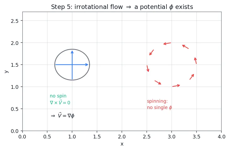 Figure — Stream function, velocity potential