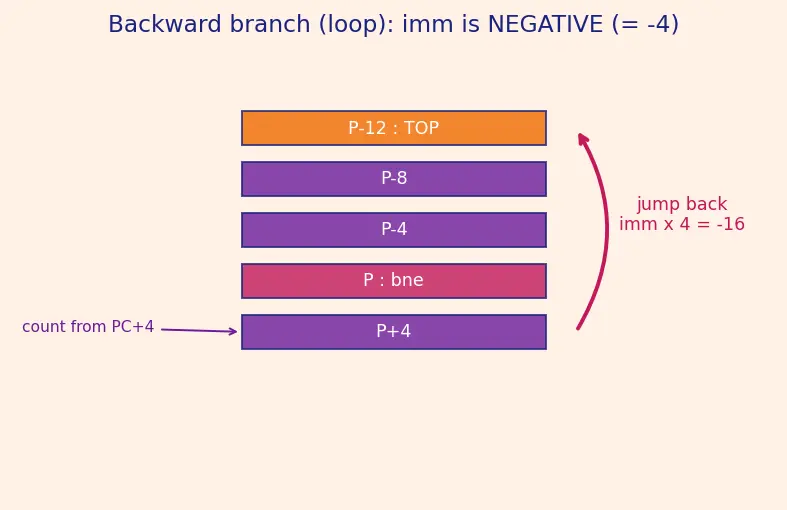 Figure — Instruction formats — R-type, I-type, J-type (MIPS - RISC-V)